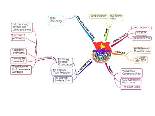 ban do tu duy powerpoint(CUC HAY) UNIT 6. Read new