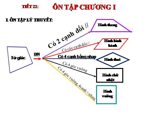 Ôn tập Chương I. Tứ giác