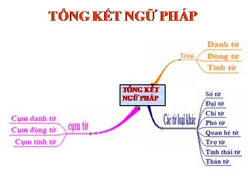 Bài 30. Tổng kết về ngữ pháp (tiếp theo)