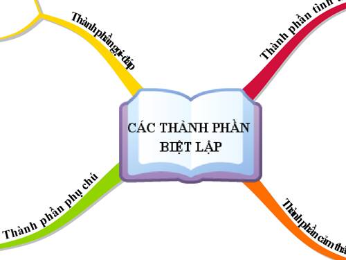 Bài 19. Các thành phần biệt lập