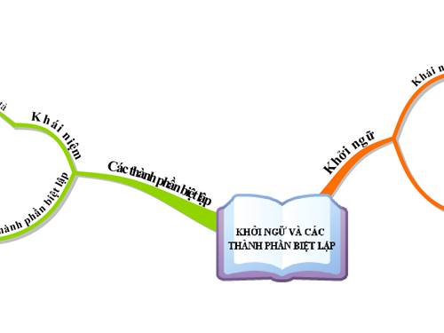 Bài 27. Ôn tập phần Tiếng Việt (Khởi ngữ, Các thành phần biệt lập,...)