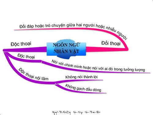 Bài 13. Đối thoại, độc thoại và độc thoại nội tâm trong văn bản tự sự