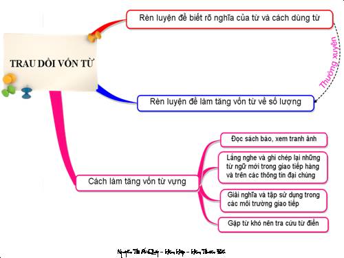 Bài 7. Trau dồi vốn từ
