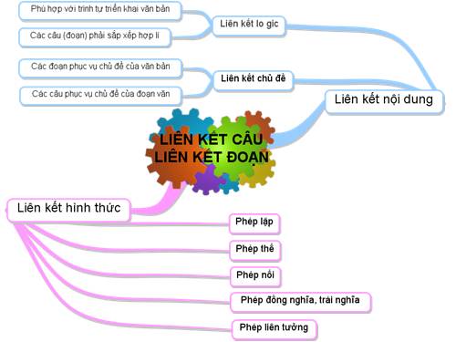 Bài 21. Liên kết câu và liên kết đoạn văn