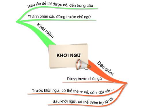 Bài 18. Khởi ngữ