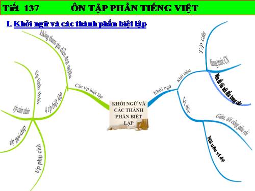 Bài 14. Ôn tập phần Tiếng Việt (Các phương châm hội thoại)