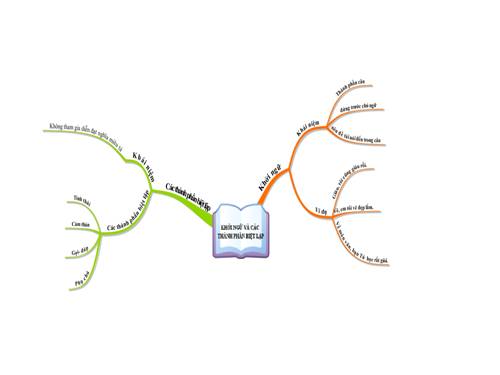 Bài 27. Ôn tập phần Tiếng Việt (Khởi ngữ, Các thành phần biệt lập,...)