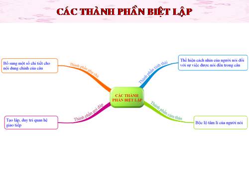 Bài 20. Các thành phần biệt lập (tiếp theo)