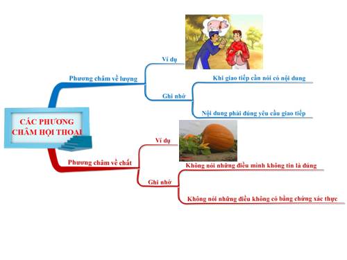 Bài 1. Các phương châm hội thoại