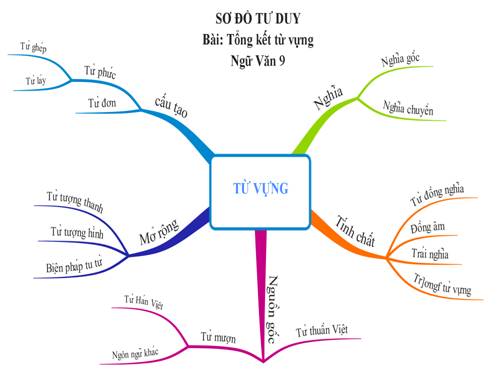 Bài 12. Tổng kết về từ vựng (Luyện tập tổng hợp)