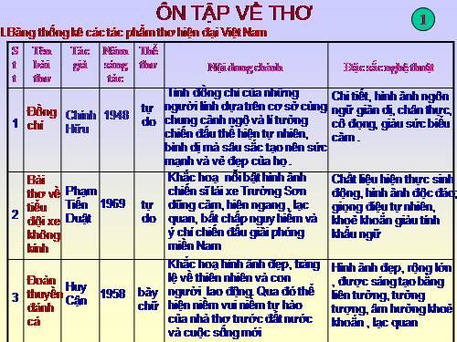 Bài 25. Ôn tập về thơ