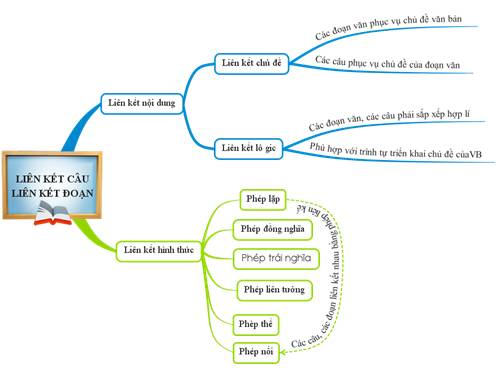 SDTD: LIÊN KẾT CÂU- ĐOẠN