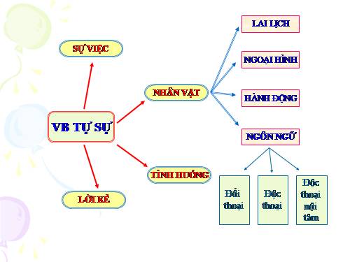 Bài 13. Đối thoại, độc thoại và độc thoại nội tâm trong văn bản tự sự
