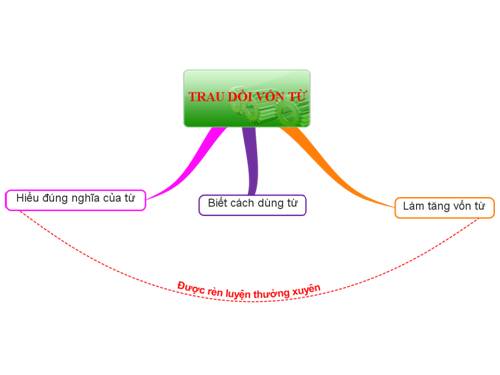 Bài 7. Trau dồi vốn từ
