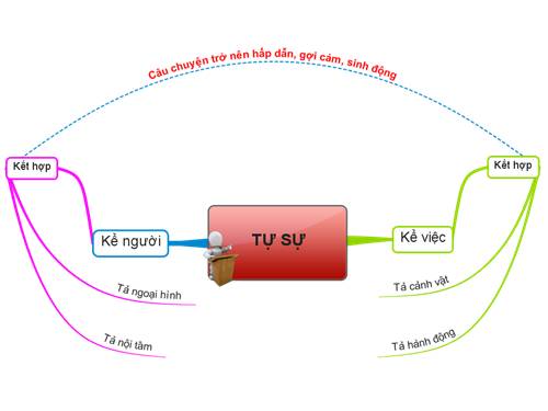 Miêu tả trong văn bản tự sự