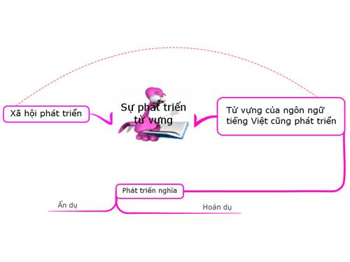 Phát triển nghĩa của từ 1