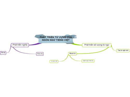 Phát triển nghĩa của từ (tt)