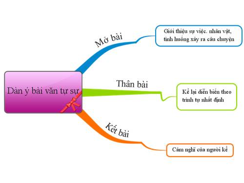 Dàn bài tự sự