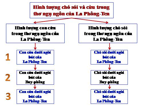 Bài 21. Chó sói và cừu trong thơ ngụ ngôn của La Phông-ten