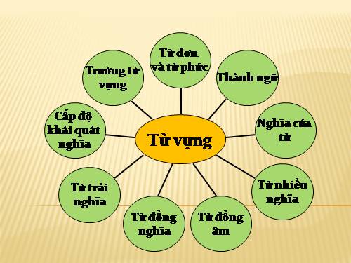 Bài 10. Tổng kết về từ vựng (Sự phát triển của từ vựng,... trau dồi vốn từ)