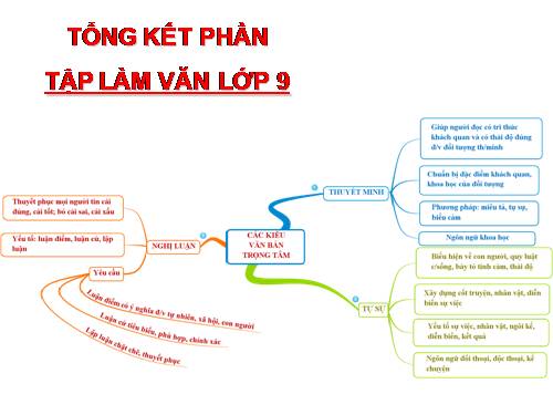 Bài 32. Tổng kết phần Tập làm văn