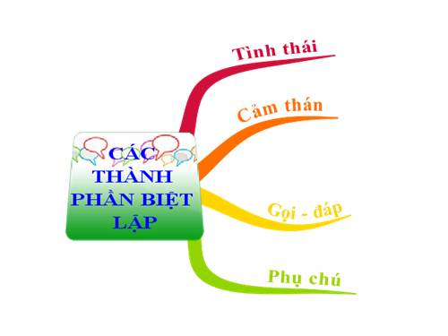 Bài 19. Các thành phần biệt lập