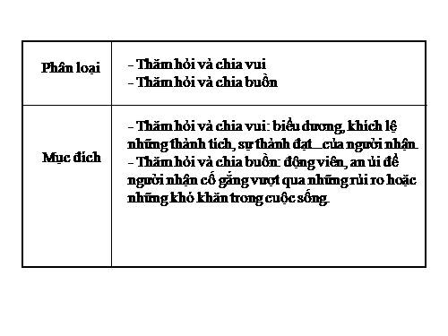 Bài 34. Thư (điện) chúc mừng và thăm hỏi