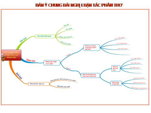 Dàn ý chung bài nghị luận tác phẩm thơ
