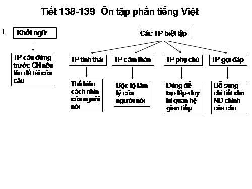 Bài 27. Ôn tập phần Tiếng Việt (Khởi ngữ, Các thành phần biệt lập,...)