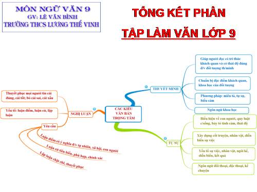 Bài 32. Tổng kết phần Tập làm văn