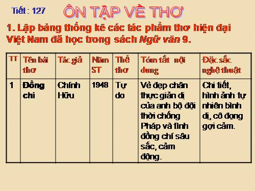 Bài 25. Ôn tập về thơ