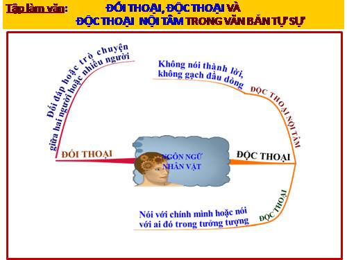 Bài 13. Đối thoại, độc thoại và độc thoại nội tâm trong văn bản tự sự