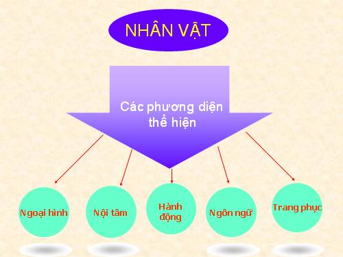 Bài 13. Đối thoại, độc thoại và độc thoại nội tâm trong văn bản tự sự