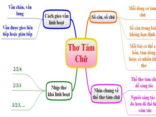 SƠ ĐỒ TƯ DUY BÀI THƠ TÁM CHỮ VĂN 9