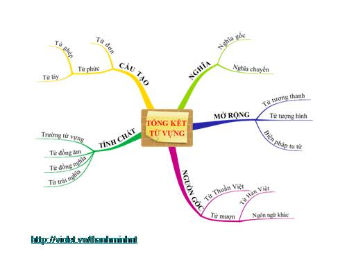 PPT: Tổng kết từ vựng