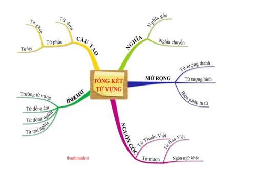SĐTD: Tổng kết từ vựng
