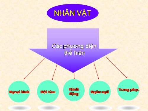 Bài 13. Đối thoại, độc thoại và độc thoại nội tâm trong văn bản tự sự