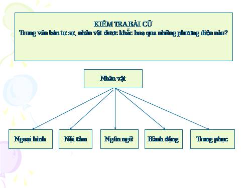 Bài 13. Đối thoại, độc thoại và độc thoại nội tâm trong văn bản tự sự