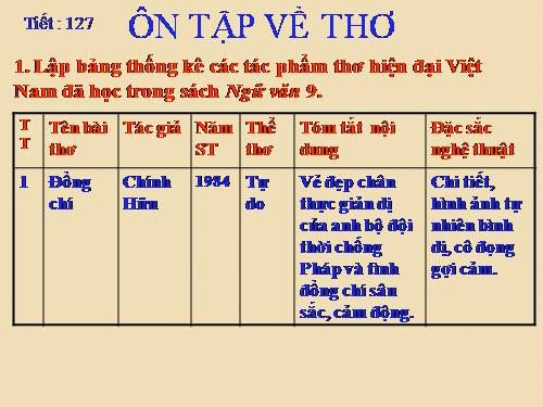 Bài 25. Ôn tập về thơ