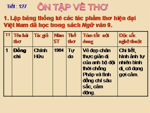 Bài 25. Ôn tập về thơ