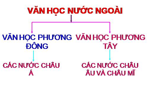 Bài 32. Tổng kết phần Văn học nước ngoài