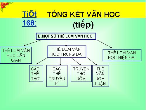 Bài 34. Tổng kết phần Văn học (tiếp theo)