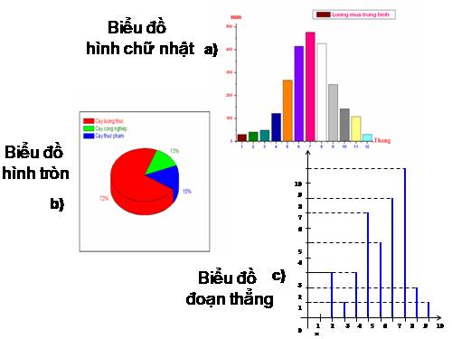 Chương V. §2. Biểu đồ