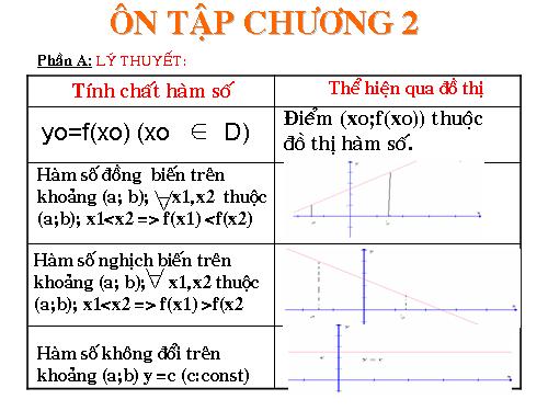 Ôn tập Chương II. Hàm số bậc nhất và bậc hai