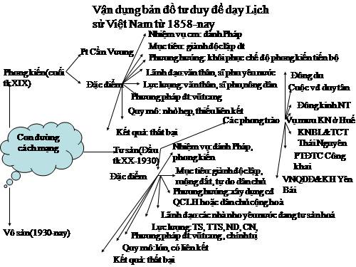 Sơ đồ tư duy môn Lịch sử