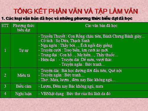 Bài 32. Tổng kết phần Văn