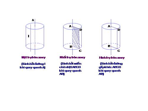 Chương II. §1. Khái niệm về mặt tròn xoay