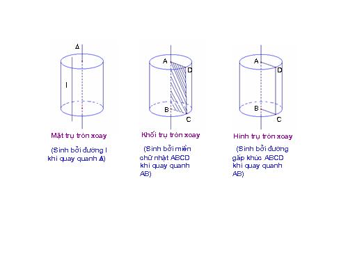 Chương II. §1. Khái niệm về mặt tròn xoay