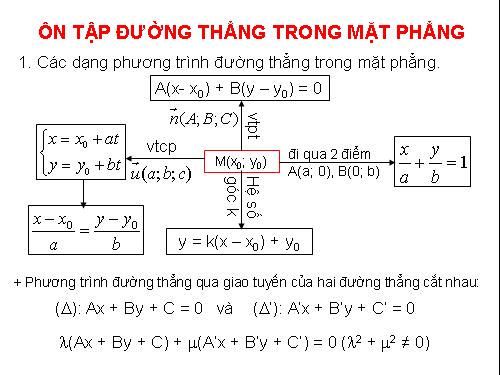 Ôn tập học kì II