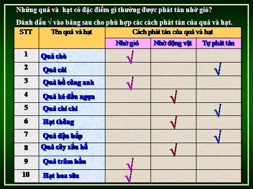 Bài 35. Những điều kiện cần cho hạt nảy mầm